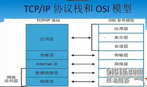 TCP/IP协议与OSI参考模型对应关系_TCP/IP