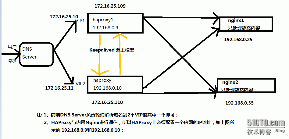 Haproxy配置文件详解_haproxy