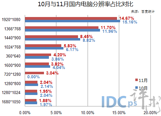 11月国内电脑分辨率十强：720*1280进十强 居第七_电脑分辨率_02