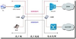 ADSL基本原理_因特网_02