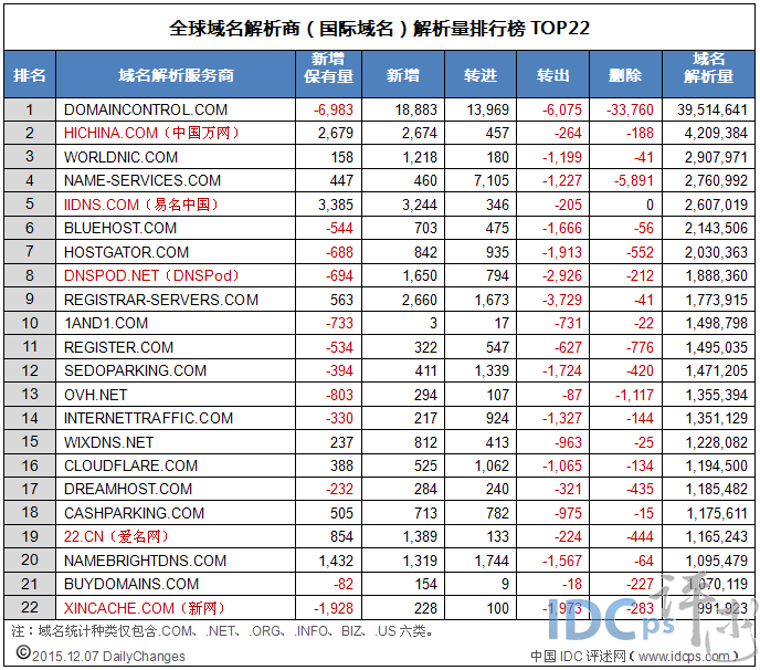 全球域名商解析量22强：排名微变 万网涨幅最大_国际域名_02