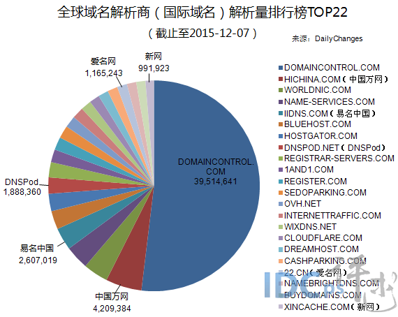 全球域名商解析量22强：排名微变 万网涨幅最大_国际域名