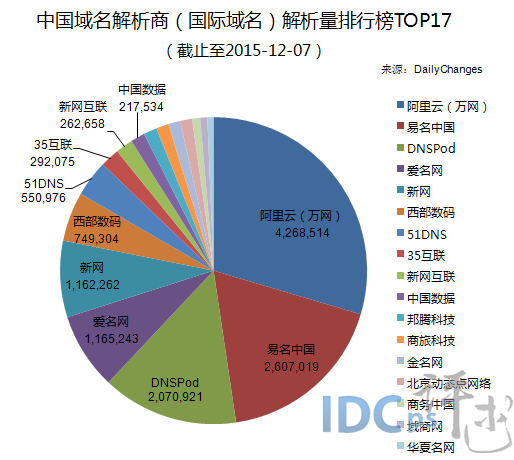 12月初中国域名商解析量17强：阿里云居首 增势强劲_中国域名商