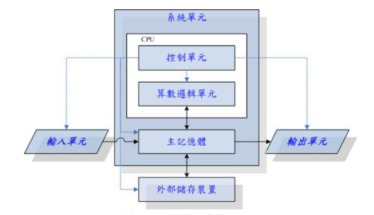 《鸟哥的Linux私房菜》第0章 计算机概览 读书笔记_信息_02