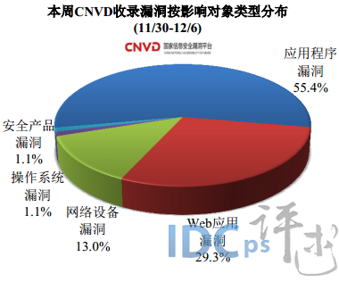 12月第1周网络安全报告：境内95.8万主机感染病毒_网络安全_09