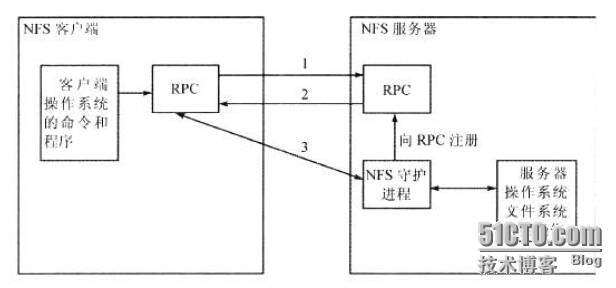 NFS服务器的简介_Linux NFS服务器搭建_02