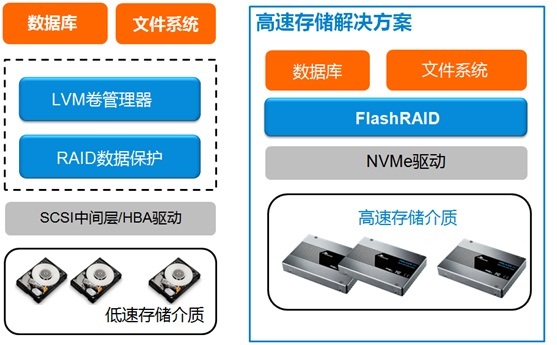 谈谈高速SSD数据保护及卷管理_ FlashRAID_02