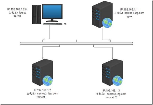 tomcat+nginx_吉祥物