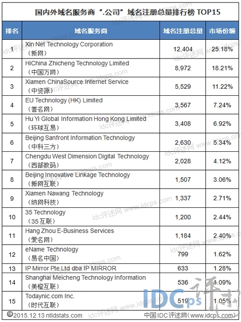 .公司域名总量TOP15：易名升至第十二 涨幅最大_.公司域名