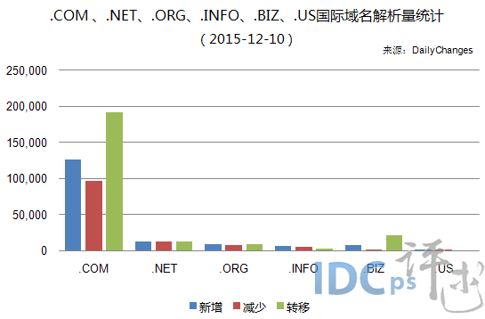 全球六大国际域名解析总量约1.6亿 环比净增14.5万_解析量