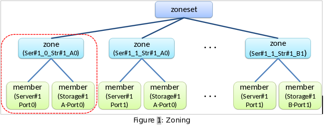 思科光纤交换机常用检查命令_zone