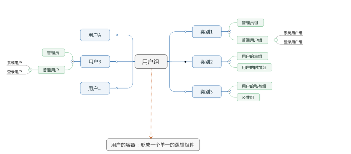 作业:Linux用户及权限管理_详细信息_03