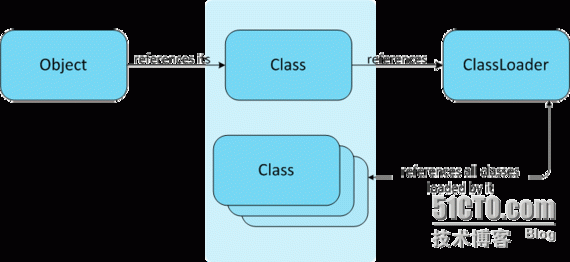 Stucts应用引起的OutOfMemoryError_bootstrap