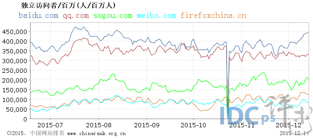 12月上旬国内网站流量统计TOP5：火狐中文网上榜_网站流量