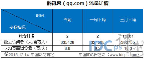 12月上旬国内网站流量统计TOP5：火狐中文网上榜_网站流量_03