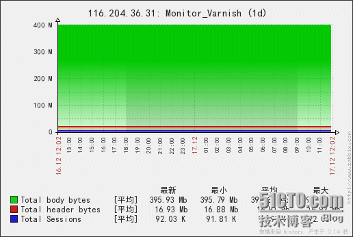 利用Zabbix通过邮件发送Screen图形报表实现_程序_08