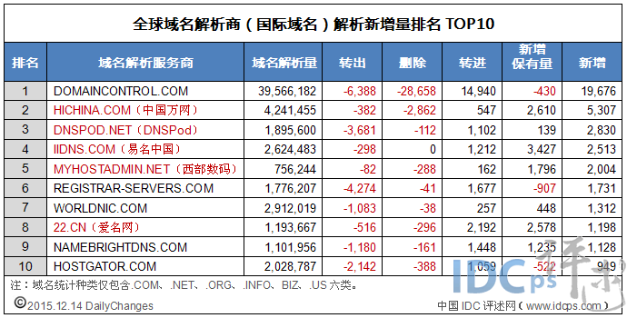 全球域名商解析新增量10强：万网、易名排名互换_解析新增量_02