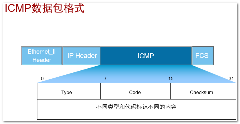 ICMP报文详解_ICMP