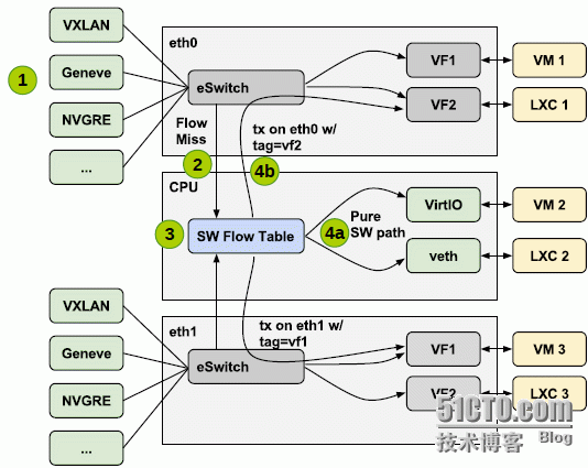 XenServer的网络堆栈Open vSwitch模式_分布式交换机_03