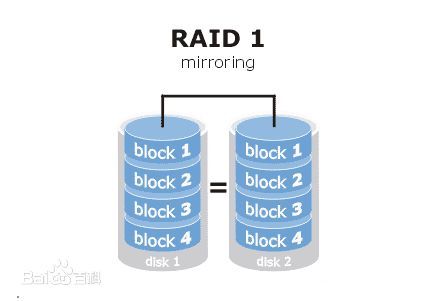 RAID各级别特性_LINUX RAID特性_02