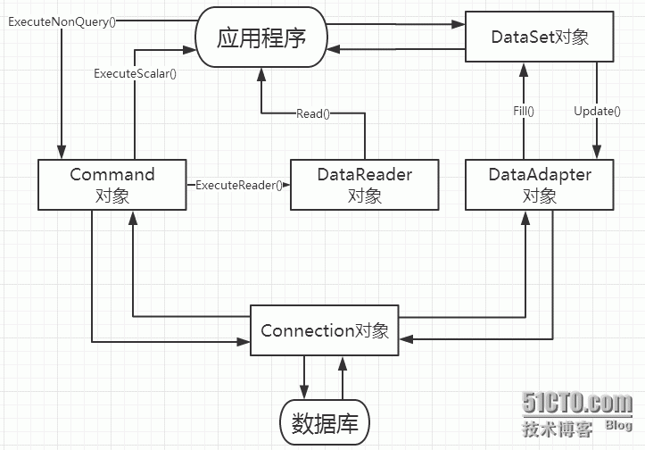 ADO.NET 五大对象关系图_ADO.NET 五大对象关系图