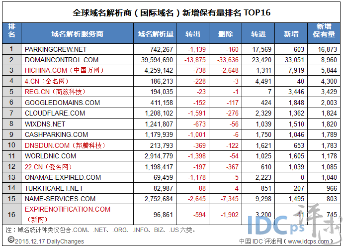 全球域名商解析新增保有量16强：万网回归 获季军_国际域名_02