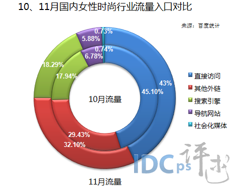 11月女性时尚行业动态：浏览热度走势曲折 起伏大_女性时尚_02