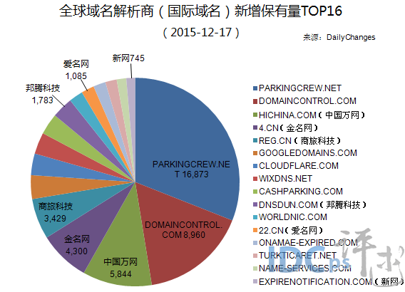 全球域名商解析新增保有量16强：万网回归 获季军_解析新增保有量
