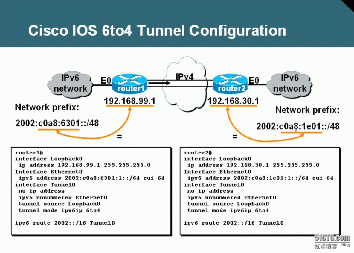 65、IPv6配置实验之6to4 Tunnel_64、IPv6配置实验之Overlay 