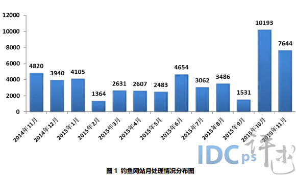 11月钓鱼网站简报：阿里巴巴占比居首 新网次之_钓鱼网站