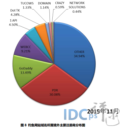 11月钓鱼网站简报：阿里巴巴占比居首 新网次之_钓鱼网站_08