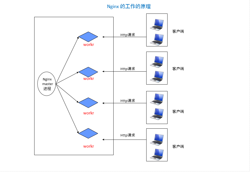 Nginx基础入门之Nginx的工作原理_nginx