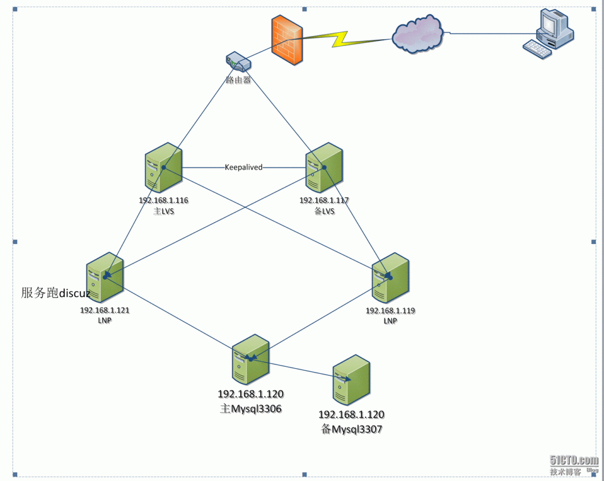 LVS+keepalived+LNMP架构_LVS LNMP