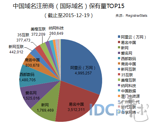 28家中国域名商保有量统计：有孚网络升至第十五_中国域名商