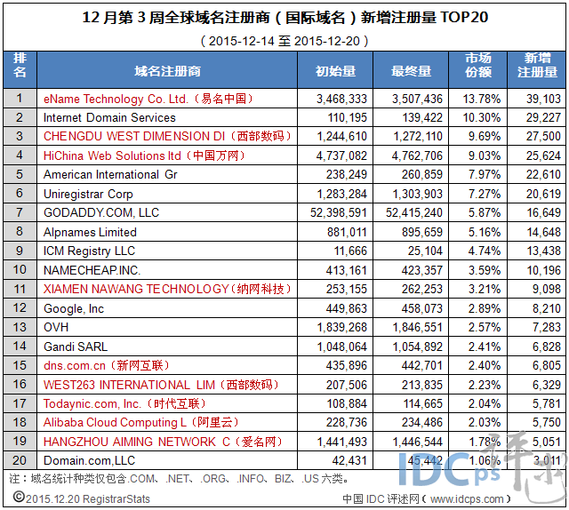 12月第3周全球域名商新增注册量20强：易名夺冠_新增注册量_02