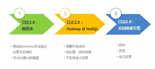 IT运维分析与海量日志搜索需要注意什么_IT运维分析与海量日志搜索需要注意什么_02