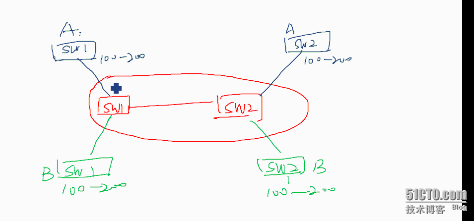 CCNP学习笔记12-交换部分---vlan_vlan_03