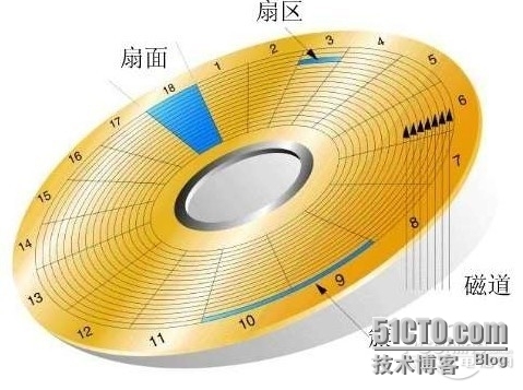 Linux文件系统及磁盘分区与格式化(二次排版)_LINUX文件系统_02