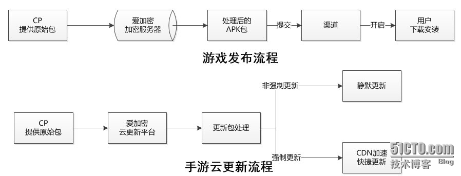 浅析：手游智能云更新使用方法_云计算_03