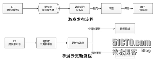 浅析：手游智能云更新使用方法_互联网_03