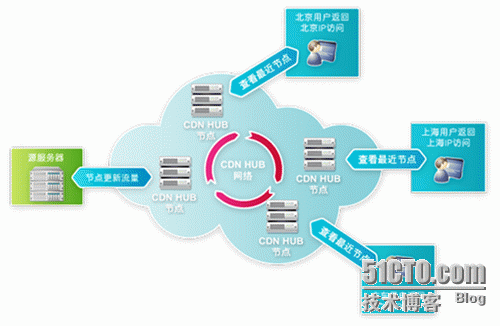 浅析：手游智能云更新使用方法_云计算