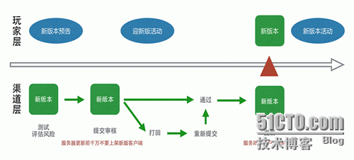 浅析：手游智能云更新使用方法_电信网_02