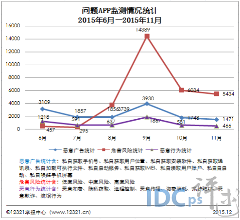 11月不良与垃圾信息：垃圾邮件11667件次 涨8.3%_不良网站_06