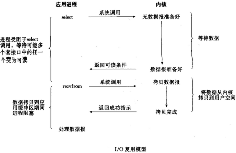 I/O基础理论_I/O模型_03