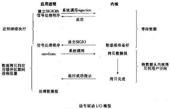 I/O基础理论_I/O模型_04