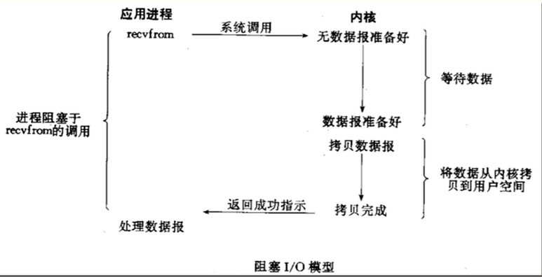 I/O基础理论_I/O模型