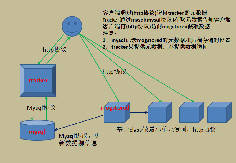 L12 MogileFS详细应用配置与说明_mogilefs