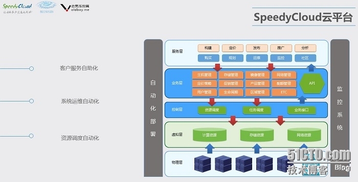 浅谈参观SpeedyCloud云计算公司感想_云计算、参观感受_04