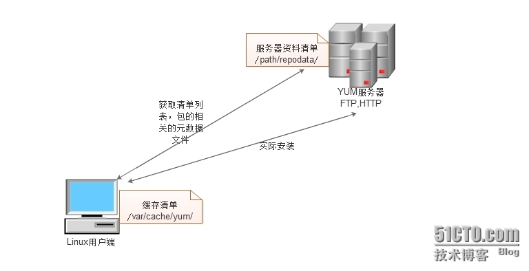 CentOS程序包管理工具浅析_rpm