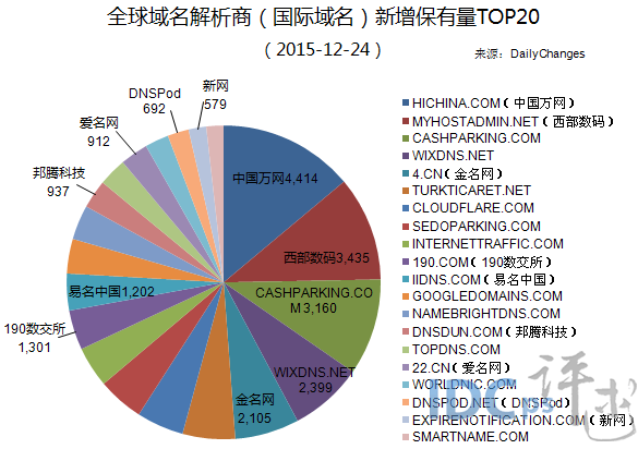 全球域名商解析新增保有量20强：190数交所首登榜_国际域名